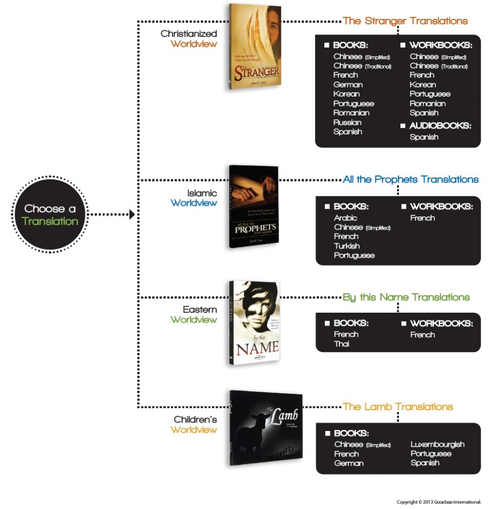 GoodSeed Translations